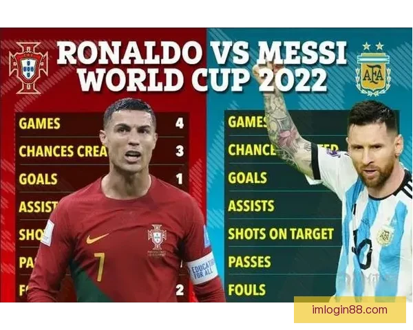 梅西C罗生涯进球数据对比：梅罗总进球数差距不到70球